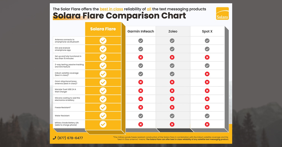 Solaradata's tweet photo. At Solara, we put global 2-way texting in the palm of your hand! Learn how our products compare to others on the market: https://t.co/xKrIheXNPR! 
.
.
.
#solara #solaraflare #connected #remotetravel #satellite #smartphone #satellitecommunication #bluetooth #satelite #tracking https://t.co/jfnpElG2Ef