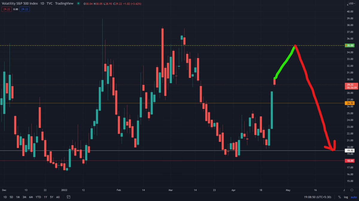 Here's my trade plan for the #VIX. Thoughts?

The S&amp;P 500 VIX has been between 19.5(median) and 35(resistance) since December 2021.

Once at 35, it takes around a month to cool down.

I'll be entering a call credit spread with breakeven above 35, expiring in a month

#Stocks