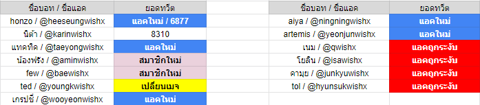 ✅ สรุปรงต. มีนาคม 2565 ดังนี้ครับ
**สำหรับสมาชิกที่ขาดรงต. จะไม่สามารถเปลี่ยนเมจได้ 15 วัน นับจากวันนี้เป็นต้นไป

[x] หากคนที่เคยขาดรงต. ขาดซ้ำอีก ครั้งต่อไปขออนุญาตปลดนะครับ

[*] เปิดให้เปลี่ยนเมจในวันพรุ่งนี้ เวลา 20:00 เป็นต้นไป ขอบคุณครับ