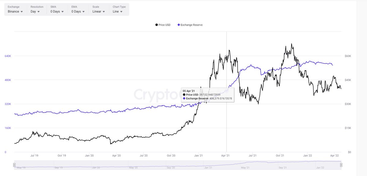 #Bitcoins <a href="/binance/">Binance</a> near to all time high. Good job!