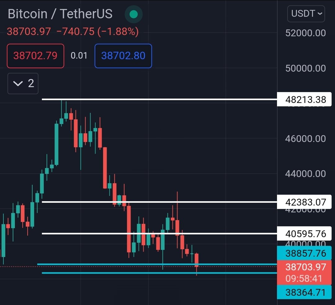 Market looks bad rn. 

Support for #bitcoin is $38,364
Targets are $38,857 &amp; $40,595