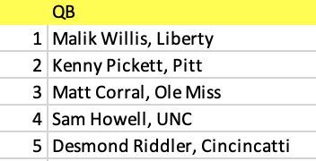 passthepunt's tweet photo. here's my top 5 qb/te and top 20 rb/wr pre-draft dyno rankings for the '22 class. @MyFantasyLeague @GuruFantasyWrld @TylerFFCreator @DynastySags @nfldraftscout @dynasty_junkie @DynastySuper @DynastyNerds https://t.co/lOfyNOnPGE