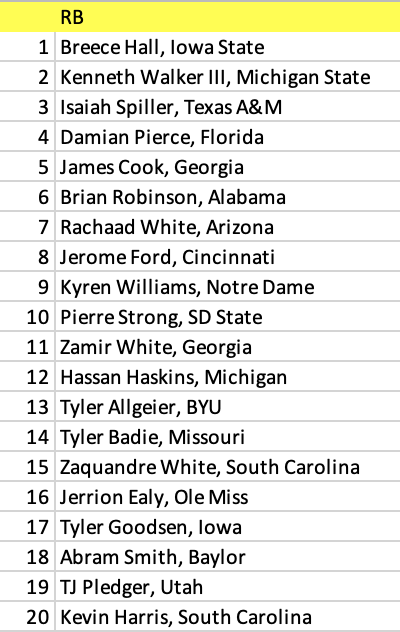 passthepunt's tweet photo. here's my top 5 qb/te and top 20 rb/wr pre-draft dyno rankings for the '22 class. @MyFantasyLeague @GuruFantasyWrld @TylerFFCreator @DynastySags @nfldraftscout @dynasty_junkie @DynastySuper @DynastyNerds https://t.co/lOfyNOnPGE