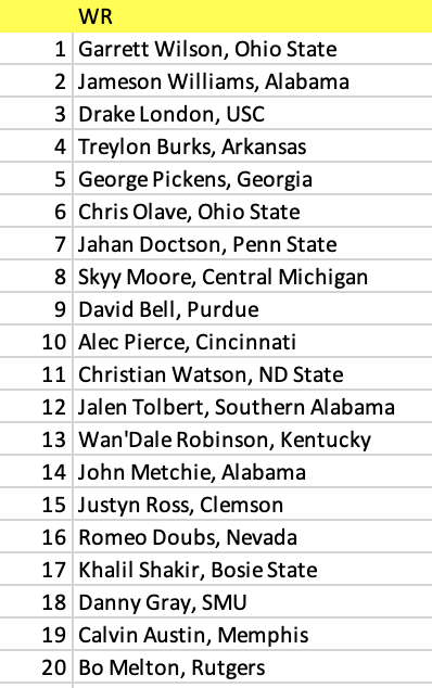 passthepunt's tweet photo. here's my top 5 qb/te and top 20 rb/wr pre-draft dyno rankings for the '22 class. @MyFantasyLeague @GuruFantasyWrld @TylerFFCreator @DynastySags @nfldraftscout @dynasty_junkie @DynastySuper @DynastyNerds https://t.co/lOfyNOnPGE