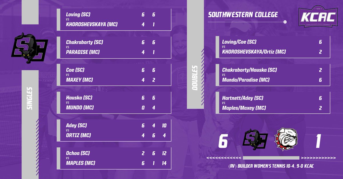 buildersports's tweet photo. WTEN | FINAL SCORE

Your Builders take the W over McPherson College to be named REGULAR SEASON CHAMPIONS!! The squad will now look to the KCAC Championship (Apr. 27-30) where their No. 1 seeding gives them a bye to the semifinals!

#moundbuilders #NAIA https://t.co/SKeiZeU3ob