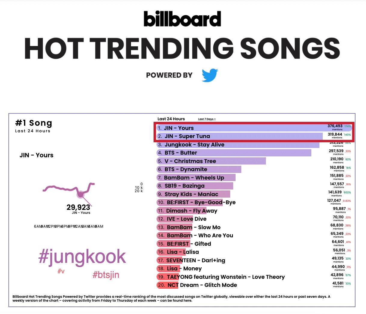 KAI's Peaches ranked #1 on Billboard's #HotTrendingSongs 24-Hour Chart