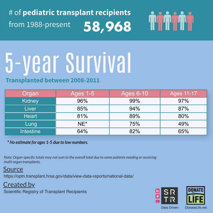 DonateLife's tweet photo. Thank you @SRTRNews for partnering with us during #KidsTransplantWeek to share the 2021 pediatric transplantation numbers! Thank you to the registered donors, living &amp; deceased donors, and donor families who give hope &amp; make life possible. 💙💚 #DonateLife #DonateLifeMonth https://t.co/gabvJwmLPL