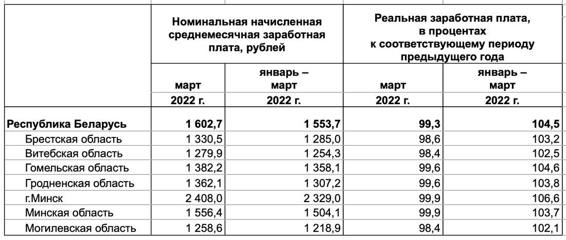 среднемесячная зарплата. средняя зарплата в минске 2022. средняя зарплата в белоруссии 2020. минималка в беларуси 2023 году. минималка в беларуси 2023 году.