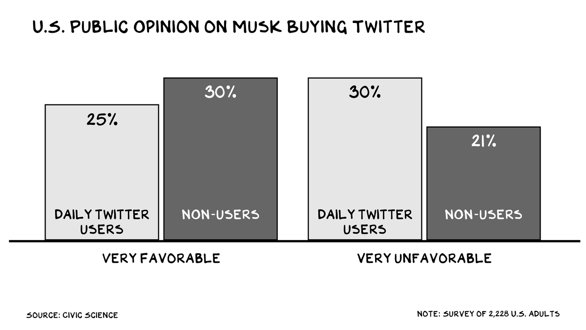 profgalloway's tweet photo. Intelligence as the ability to hold 2 contrary thoughts in your head at the same time. Elon is:
- the greatest entrepreneur of his generation
- reckless &amp; likely to do more harm than good with Twitter
https://t.co/iRR2jwl0X4 https://t.co/Hhbt8ViMZm