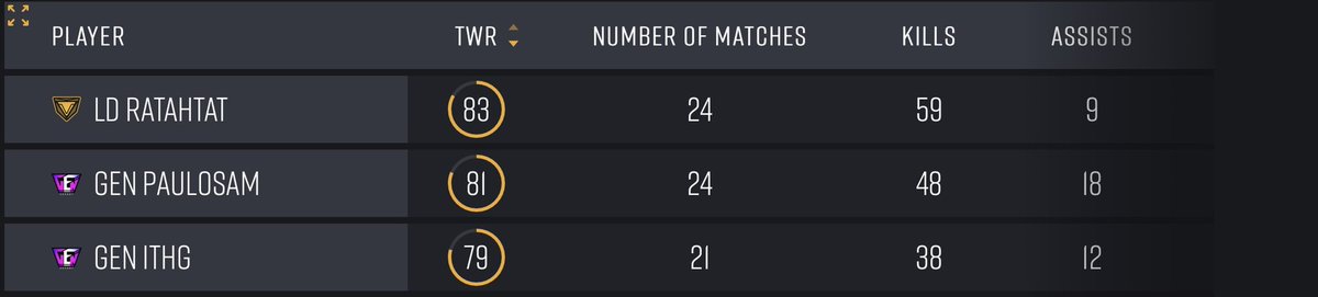 🟣🟣🟣

The best duo in PUBG has done it again! 

Congratulation to our own <a href="/GenPaulo/">Paulo Sam</a>  &amp; <a href="/iThGz/">Thiago Candido</a> on winning the @BGESportsLLC  $1750 duo league! 

Both players w. Top 3 Twire scores! 

🔥🔥🔥

GGs <a href="/TheRatahtat/">Mat Fimpel</a> <a href="/TvSparkie/">Sparkie</a> @LILKIDNAHAT <a href="/qavof/">el</a>

🤙🏻🤙🏻🤙🏻

#goGEN #PUBG #PUBGEsports