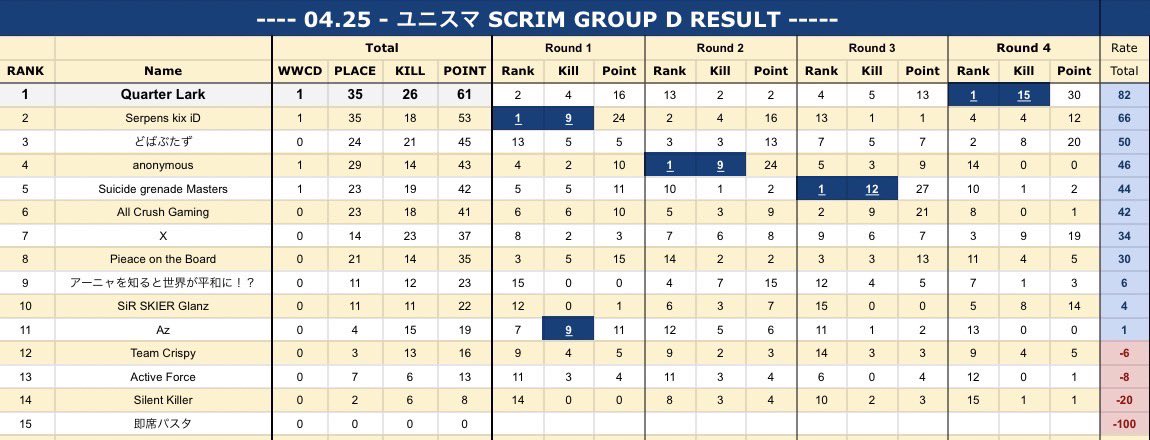 Ex_DivaOuO's tweet photo. がちあったまってきたあぁ🔥🔥
総一ないす👍キルランないす👍
暴れまくるぞー🔥🔥🔥
#QLWIN https://t.co/plzFWaLOcv
