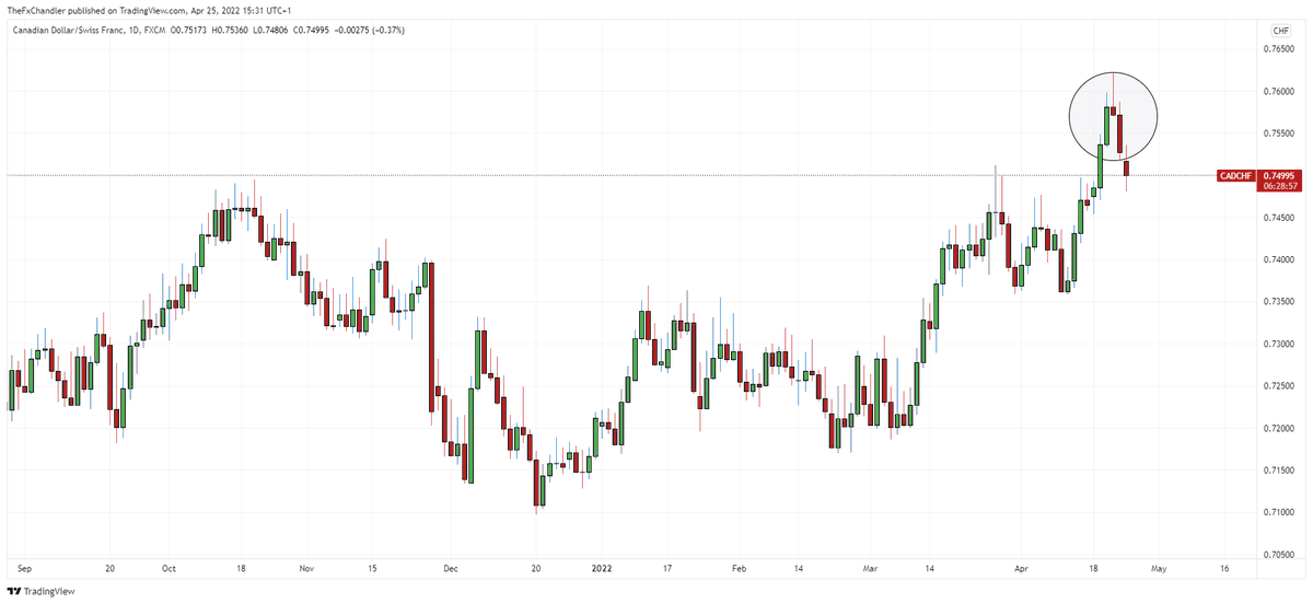 #cadchf Shooting stars, Doji's &amp; Reversals. Off the highs, further to fall. Full piece thefxchandler.com/?p=244
#Forex #chartist #trader