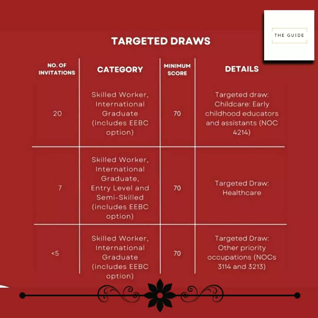 On 19th April 2022, British Columbia released 2 separate PNP draws

The 1st draw was a general draw, but tech occupation was still included. In 2nd draw was a targeted draw for childcare, healthcare and other priority occupation.

Contact us for more info