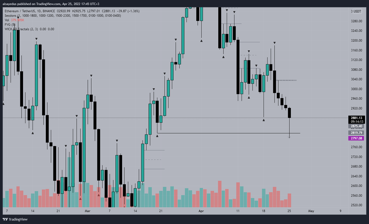 TradeVici's tweet photo. 1D sweep 
H1 sweep confirmation after 15m breaks of structure 
with tp on local structure high.
After a nice fuck with crypto I had a nice dinner with my friend. Don't forget to support Ukraine in war!

#SmartMoneyFlow 
#SmartMoney
#priceaction 
#crypto
#Etherum 
#ViCiTrader https://t.co/iFryZutLtV