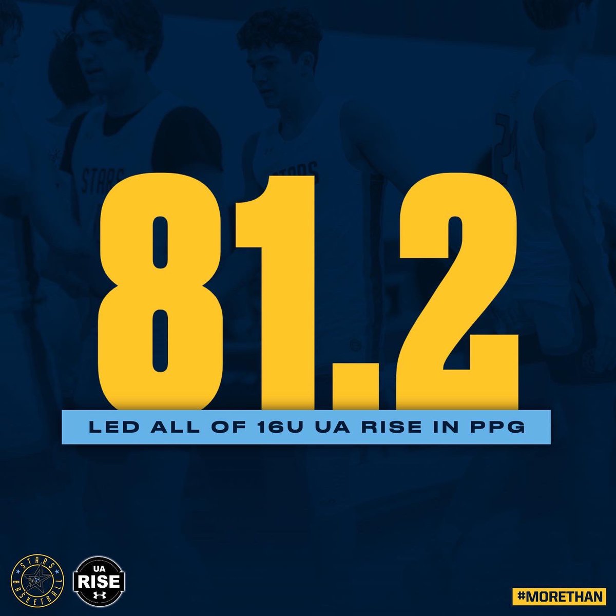 StarsNash_MBB's tweet photo. Our 2024 team led all of 16u UA Rise (@RiseCircuit) in scoring through the first two sessions! They averaged 81.2 PPG and had the largest point differential! This group is explosive offensively. 🌟 #morethan https://t.co/XluJCx5qqM