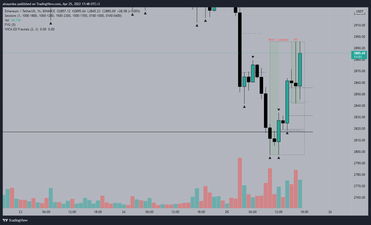 TradeVici's tweet photo. 1D sweep 
H1 sweep confirmation after 15m breaks of structure 
with tp on local structure high.
After a nice fuck with crypto I had a nice dinner with my friend. Don't forget to support Ukraine in war!

#SmartMoneyFlow 
#SmartMoney
#priceaction 
#crypto
#Etherum 
#ViCiTrader https://t.co/iFryZutLtV