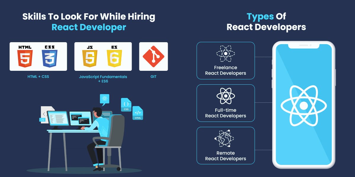 AuxanoGlobal's tweet photo. As per the business and industry experts, React is an up-and-coming technology for front-end development.

This article will help you with the best &amp; most effective ways to hire React developers.

Read Now:
https://t.co/SsoCHlygub

#reactjs #reactdeveloper #frontend #wendesign https://t.co/rcMClAdq0V