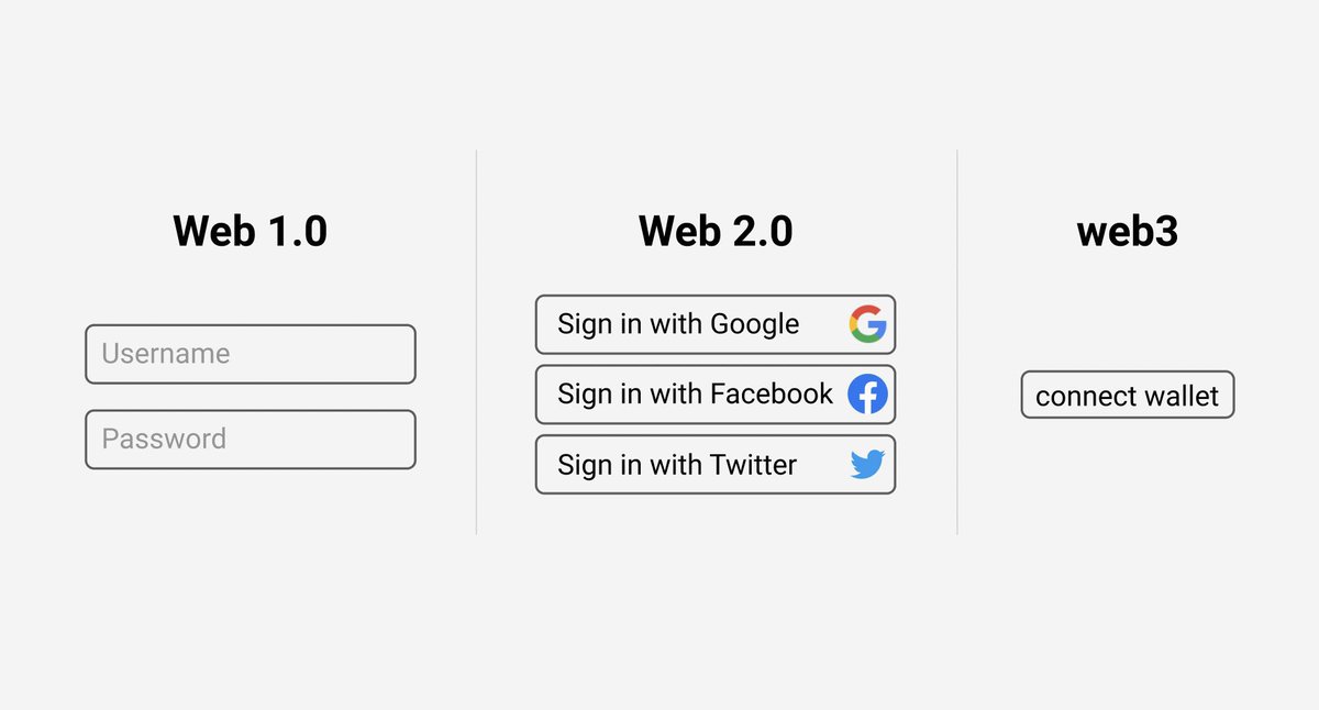 deb3writer's tweet image. I like this visual explanation of #Web3 #web3community #Web3Graph #decentralized #Crypto
