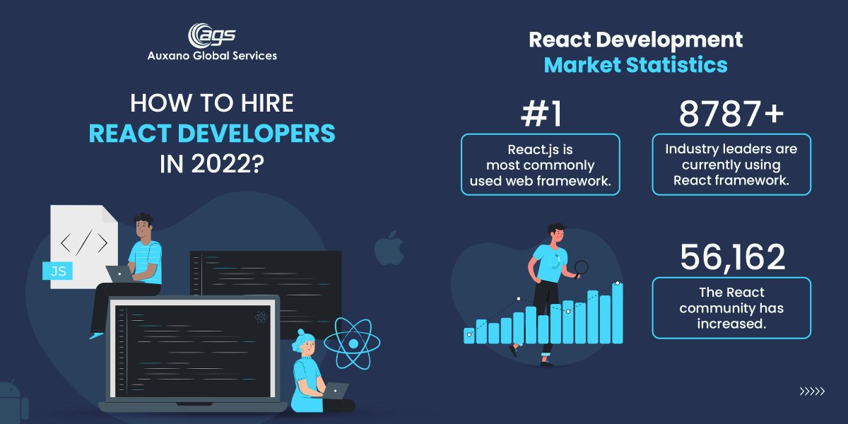AuxanoGlobal's tweet photo. As per the business and industry experts, React is an up-and-coming technology for front-end development.

This article will help you with the best &amp; most effective ways to hire React developers.

Read Now:
https://t.co/SsoCHlygub

#reactjs #reactdeveloper #frontend #wendesign https://t.co/rcMClAdq0V
