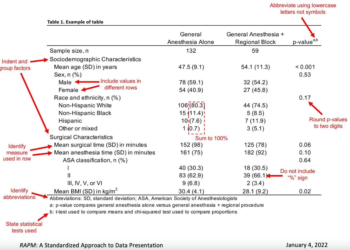 Brian D. Sites, M.D., M.S. (@sites_brian) on Twitter photo <a href="/RAPMOnline/">Regional Anesthesia & Pain Medicine</a> <a href="/RAPMOnline/">Regional Anesthesia & Pain Medicine</a> tip for checking data integrity: Make sure your columns add up to 100%! It's a quick screening tool. High quality Table 1 example from RAPM <a href="/ASRA_Society/">ASRA Pain Medicine</a> <a href="/ESRA_Society/">ESRA | European Society of Regional Anaesthesia</a> <a href="/MonicaHarbellMD/">Monica Harbell, MD, FASA</a> #dataquality #dataScientist <a href="/RAPMOnline/">Regional Anesthesia & Pain Medicine</a> <a href="/RAPMOnline/">Regional Anesthesia & Pain Medicine</a> tip for checking data integrity: Make sure your columns add up to 100%! It's a quick screening tool. High quality Table 1 example from RAPM <a href="/ASRA_Society/">ASRA Pain Medicine</a> <a href="/ESRA_Society/">ESRA | European Society of Regional Anaesthesia</a> <a href="/MonicaHarbellMD/">Monica Harbell, MD, FASA</a> #dataquality #dataScientist