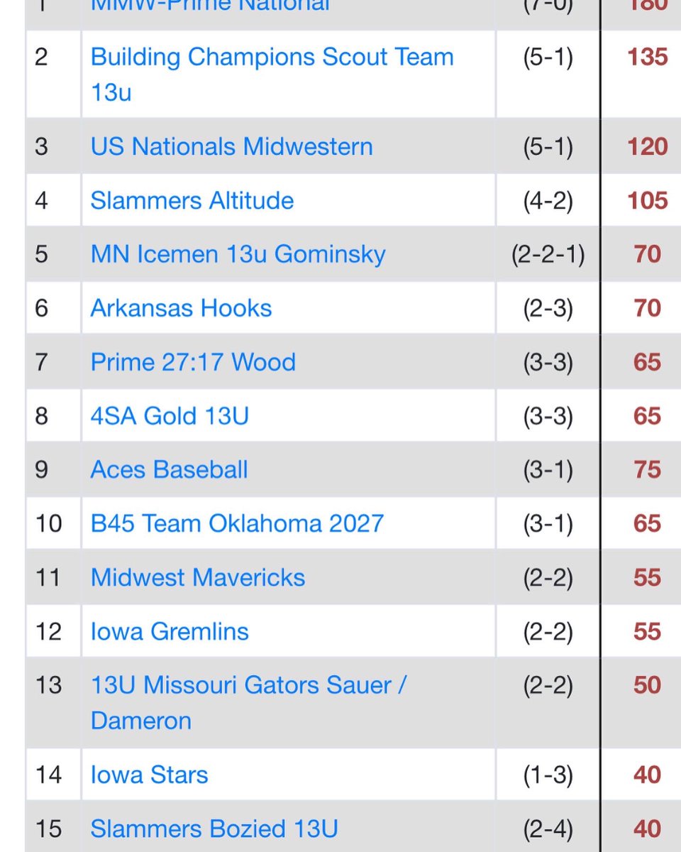 MMW_PRIME's tweet photo. 13U MMW-Prime National with the 7-0 Sweep in Evolution Series Invitational Majors tournament in Lenexa, KS. Teams from Ok, Arkansas, Kansas, Colorado, Missouri, Nebraska, Iowa and Minnesota. Back to Back Evolution Series Champs in 12U and 13U. Overall 13-0!  @OKPWPBaseball https://t.co/BIXe7XUzMm