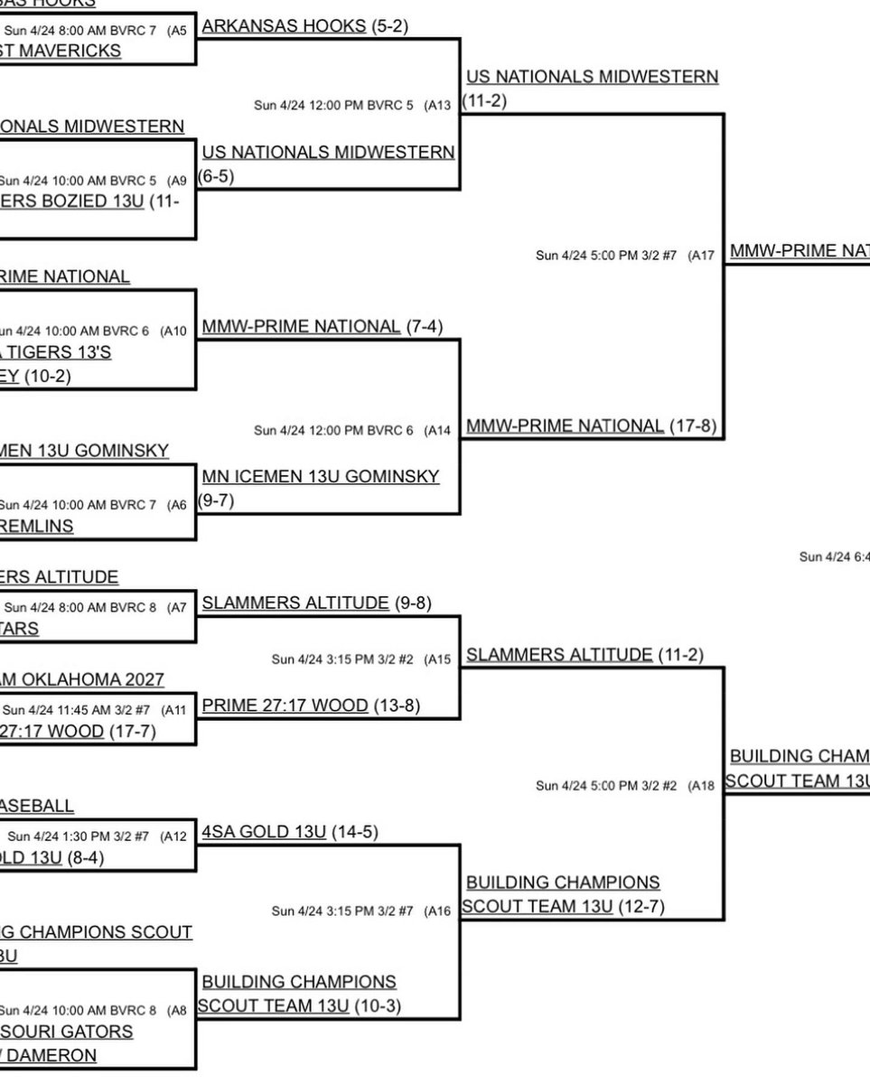 MMW_PRIME's tweet photo. 13U MMW-Prime National with the 7-0 Sweep in Evolution Series Invitational Majors tournament in Lenexa, KS. Teams from Ok, Arkansas, Kansas, Colorado, Missouri, Nebraska, Iowa and Minnesota. Back to Back Evolution Series Champs in 12U and 13U. Overall 13-0!  @OKPWPBaseball https://t.co/BIXe7XUzMm