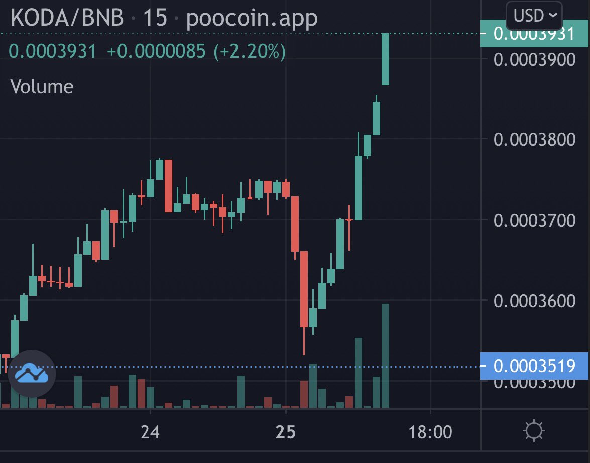 FUSDFinance's tweet photo. I hope everyone else is having a GREAT Monday💚 
#crypto #cryptocurrency #kodas #tothemoon #Binance #BEP20 #CryptoNews #koda https://t.co/ubfsudLLPj