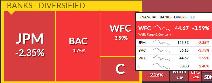Jamesbevan96's tweet photo. Energy, banking &amp; insurance stocks are down hard, today

#sp500 #stockmarket #investing #stocks https://t.co/hlmyQIbgCW