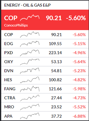 Jamesbevan96's tweet photo. Energy, banking &amp; insurance stocks are down hard, today

#sp500 #stockmarket #investing #stocks https://t.co/hlmyQIbgCW