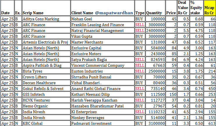 MAPATWARDHAN's tweet image. *Today&apos;s bulk /block deals*
#ACML #ARC #Artemis #AsianHotels #Aspira #Crown #Gokul #GSS #HCVK #Hemo #IndiaNivesh #KBC #LaTim #Lesha #Megastar #MEP #NBIF #Nirmitee #NECC #OnePoint #Rajnish #ShivAum #Supreme #Ultracab #UttamGalva #Vistar