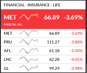 Jamesbevan96's tweet photo. Energy, banking &amp; insurance stocks are down hard, today

#sp500 #stockmarket #investing #stocks https://t.co/hlmyQIbgCW