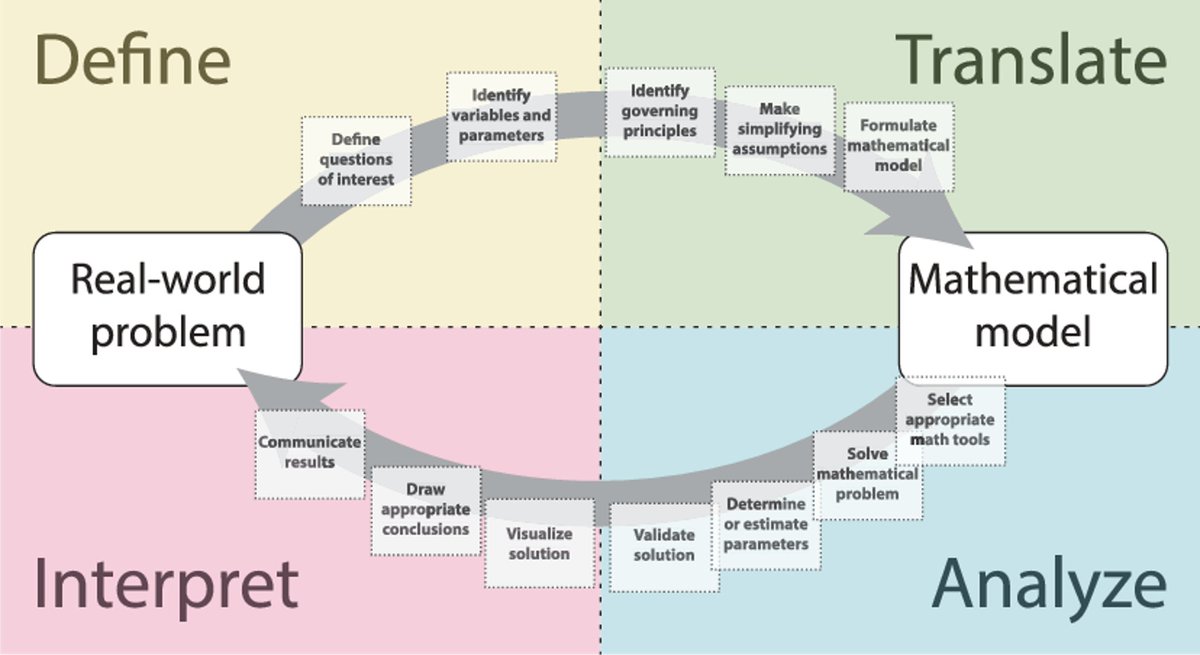 What are this model and modeling. Math modeling. mathematical modeling method. mathematical model definition. types of mathematical models.