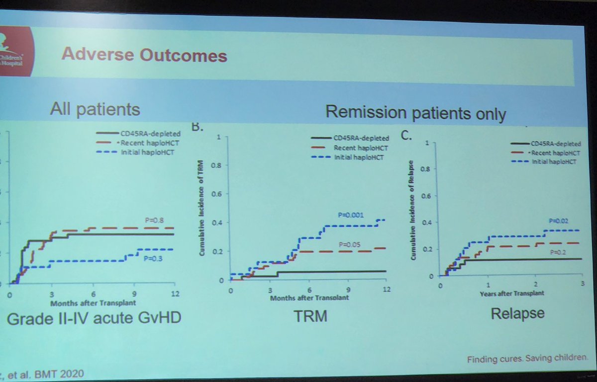 Hemalatha Rangarajan MD https (@hmgcoa2) on Twitter photo <a href="/AkshaySharmaMD/">Akshay Sharma MD</a> <a href="/BMTriplettMD/">Brandon Triplett</a> Nice slide shows Cd34( blue) vs cd3 depleted (red) vs cd45Ra (black) depleted improvement in outcomes <a href="/AkshaySharmaMD/">Akshay Sharma MD</a> <a href="/BMTriplettMD/">Brandon Triplett</a> Nice slide shows Cd34( blue) vs cd3 depleted (red) vs cd45Ra (black) depleted improvement in outcomes