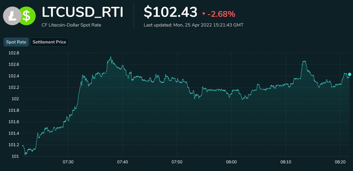 The CME Reference Rate &amp; Real-Time Index for Litecoin goes LIVE today!

CME CF Litecoin-$:
Ref Rate (LTCUSD_RR)
Real-Time Index (LTCUSD_RTI)

This expert oversight is designed to accelerate the professionalization of crypto trading. Only 11 Cryptos have these benchmarks. $LTC ⚡