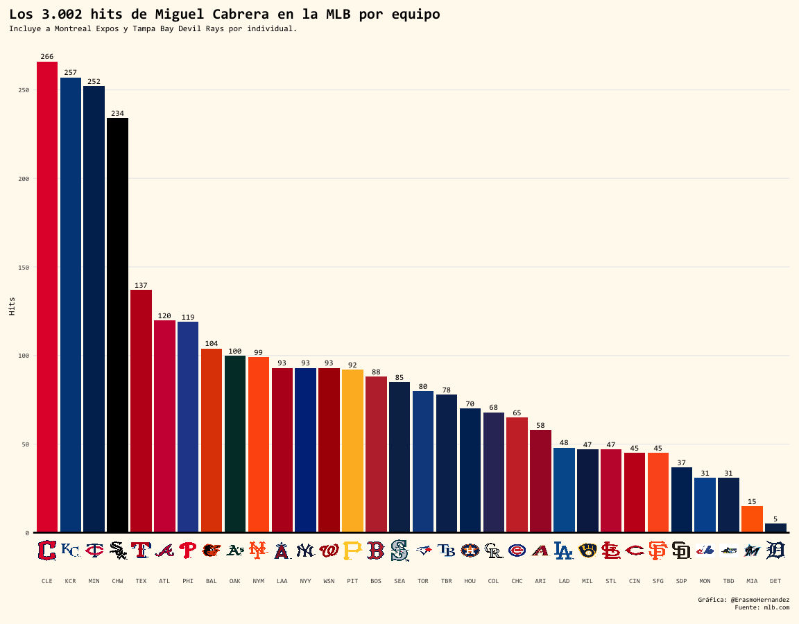 ErasmoHernandez's tweet photo. Hace un par de días Miguel Cabrera superó la barrera de los 3.000 hits en la MLB.

Me surgió la duda ¿A qué equipos le bateó más?

Con data oficial de la liga hice esta gráfica de #rstats para visualizarlo.

+1.000 hits solo entre 4 equipos. #Miggy3000 https://t.co/yauN3Xe5U0