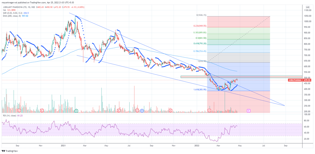 Analyst_Mayank's tweet photo. Jubilant Pharmova: Breakout from the falling wedge + Gap
@nishkumar1977 https://t.co/rzG9AwCjlJ
