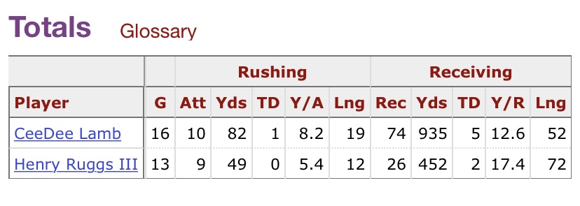 MikeToot's tweet photo. @ThisOurSzn @MlCAHPARSONS @NFL @NFLDraft @_CeeDeeThree Lol wrong. Lamb had the better stats. This was before Ruggs got all hammered and killed a woman with his car https://t.co/8h87PYCpXd