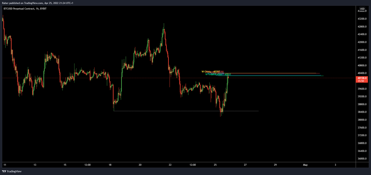 _TraderR's tweet image. Ran the liquidity before the magnets pulled the price back up not only filling all Daily pivots but also the Weekly Pivots