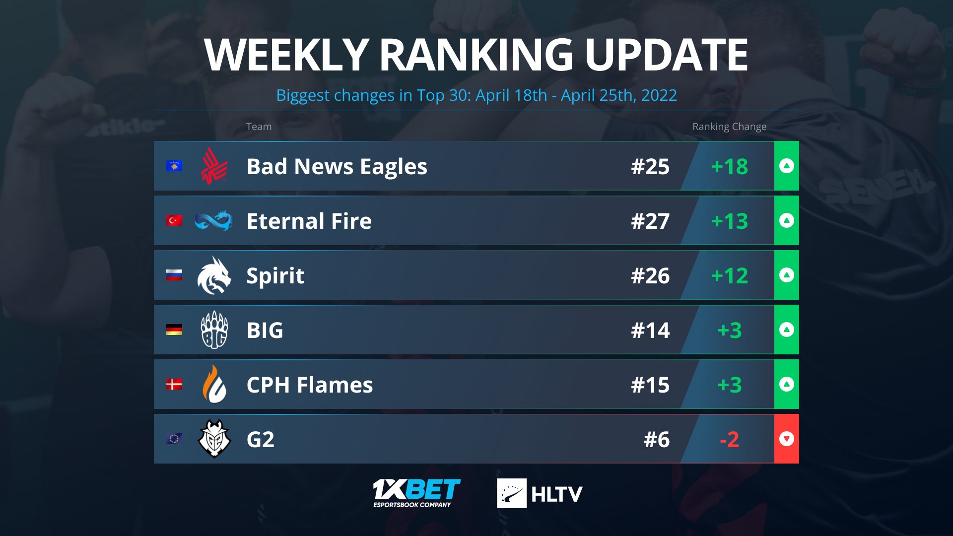 on Twitter "Major secured, Top 30 reached 🔓 _badnewseagles