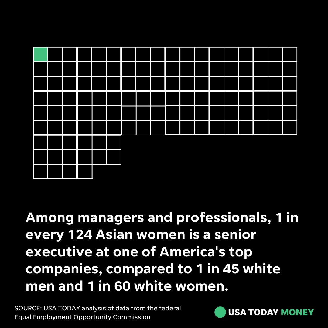 USATODAYmoney's tweet photo. Asian women are half as likely as their white female counterparts to hold an executive role. That disparity is on par with statistics for Black and Hispanic women. https://t.co/dpKgQZRcKS