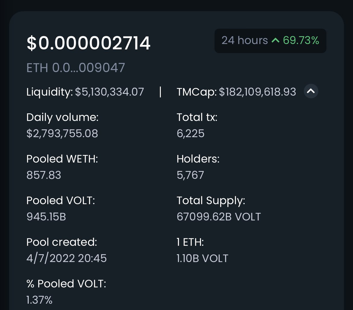 LunaClassicHQ's tweet photo. BREAKING NEWS #whalesclubs  JUST IN #VOLT  DAILY VOLUME JUST WENT UP TO 69.73 %   
You better keep your eyes on #VOLTINU  #VOLTARMY  #VOLTISH  #Crypto  #dogecoin  #CryptoNews https://t.co/1F5ANoz3QK