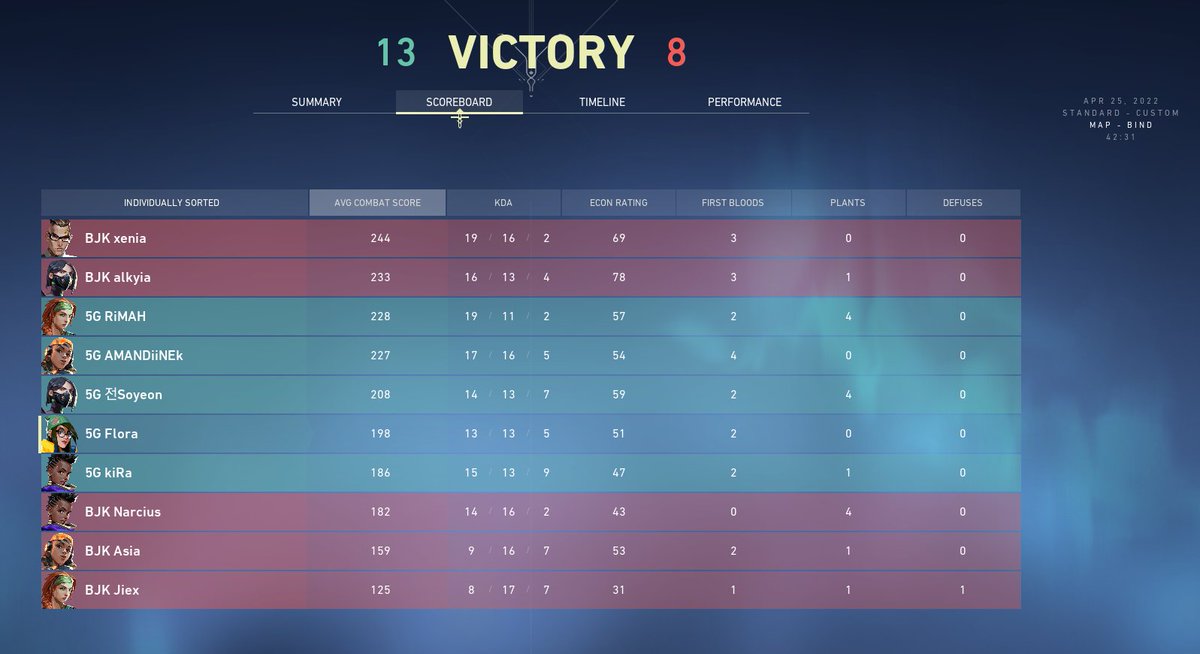 3rd and last match of the day won against <a href="/bjkesports/">Beşiktaş Esports</a>! 👊 

GGs today, 3 more matches to run tomorrow! 🔥🔥🔥

#VCTGameChangers #HereToSlay 💙🤍❤️