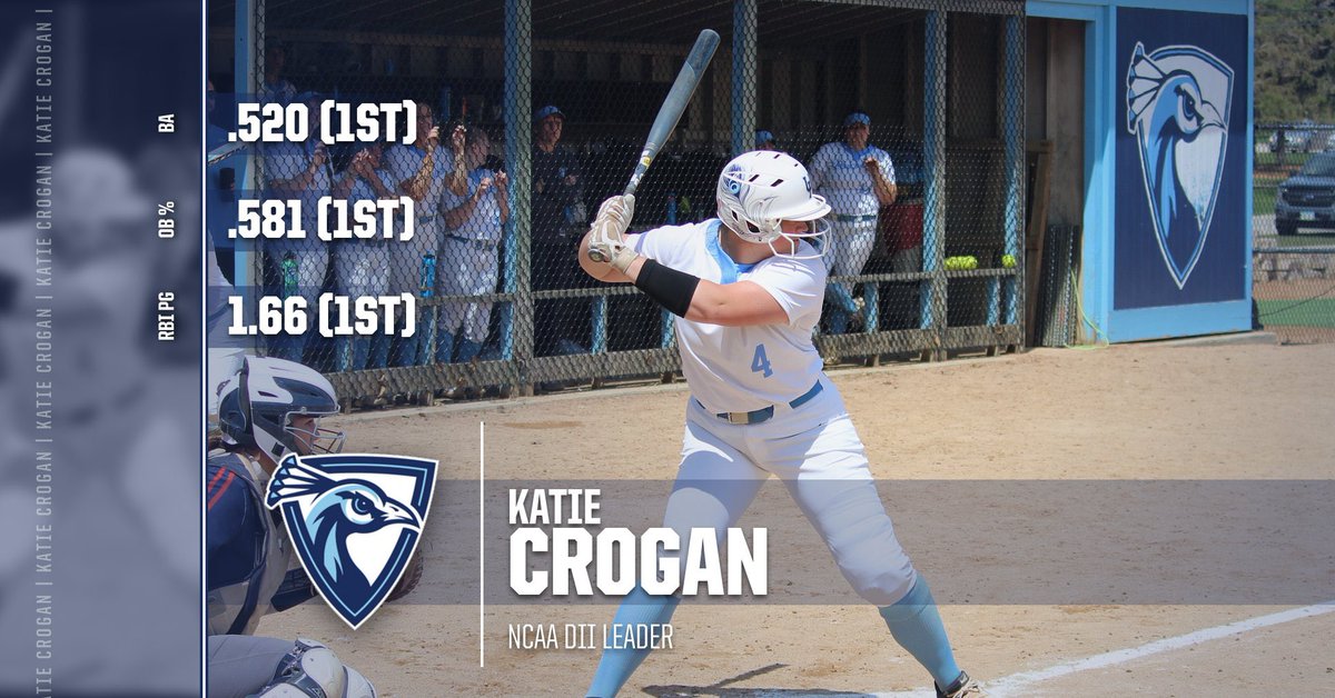 UIU_Softball's tweet photo. In case @katiecrogan11 dominance this season hasn't been clear enough...💪💥

She is LEADING the nation in 

Batting average (.520) 
On Base % (.581)
RBI Per Game (1.66)

#FeathersUp #Time2TapIn🦚 https://t.co/r9wXVF93fO