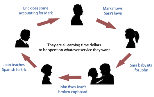 Need career or college prep advice? Have the tools and know-how to fix a picture frame or edit a video? Want to exchange crocheted items or baked goods? These are just some of the new offers and requests you can find on the DC TimeBank. Sign up today! dc.timebanks.org/signup