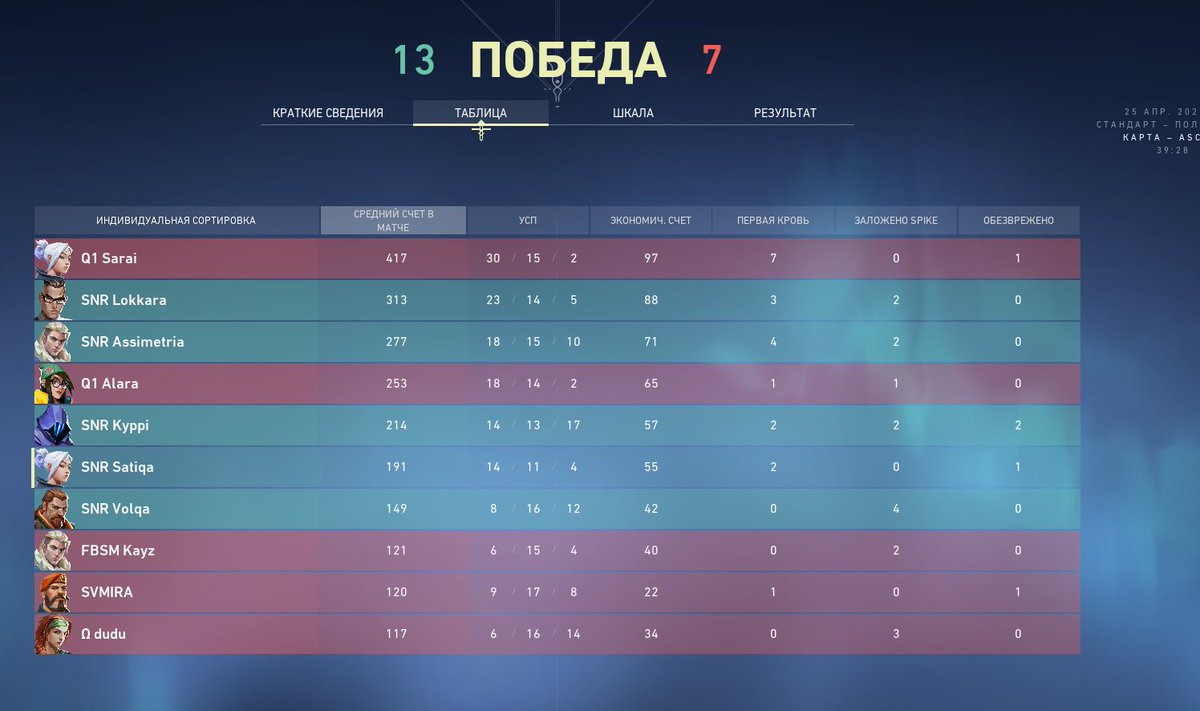 sat1qa's tweet photo. The first game day is over. The first game we had a Technical defeat (TP), because the girl had problems with the devices...
The rest of the games a win. 
As a result, 2-1 in games. https://t.co/Nte3WIrXxn