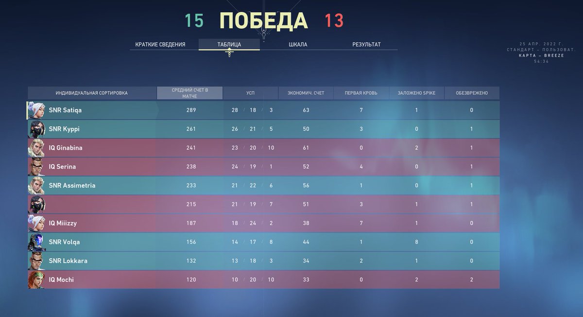 sat1qa's tweet photo. The first game day is over. The first game we had a Technical defeat (TP), because the girl had problems with the devices...
The rest of the games a win. 
As a result, 2-1 in games. https://t.co/Nte3WIrXxn