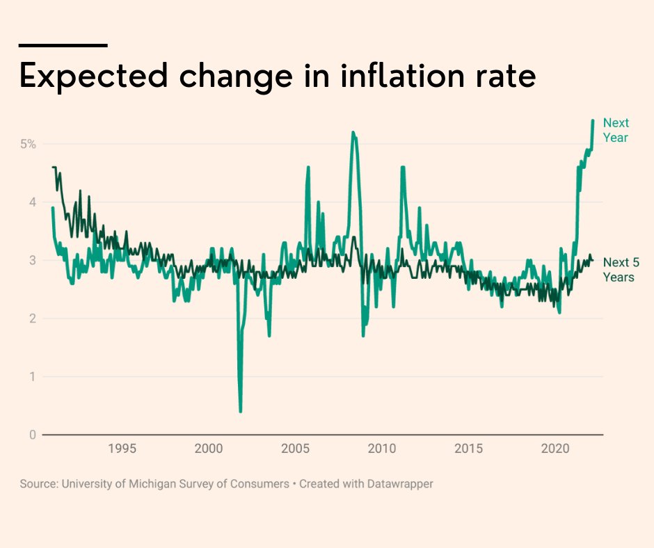 #30DayChartChallenge - Behind on #day24 (@FT - Financial Times style) and ahead on #day27 (#future): @UMich's Surveys of Consumers - Expectations for #inflation rate in the next 1 and 5 years. #data #dataviz datawrapper.de/_/HY9mz/