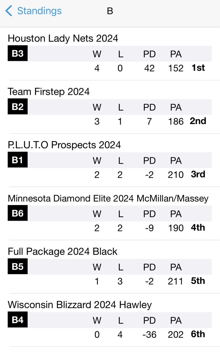 Coach D (@houstonladynets) on Twitter photo ✈️Chicago was GREAT!!! Lady Nets 2024 went 4-0! We were locked in and it showed!! <a href="/PrepGirlsHoops/">Prep Girls Hoops 🏀</a> <a href="/girlzprepreport/">Girlz Prep Report</a> <a href="/CoachKBarlow/">Keydrick Barlow</a>
THANKFUL FOR THE OPPORTUNITY. WE’RE ON SOMETHING STRONG!! 📈 ✈️Chicago was GREAT!!! Lady Nets 2024 went 4-0! We were locked in and it showed!! <a href="/PrepGirlsHoops/">Prep Girls Hoops 🏀</a> <a href="/girlzprepreport/">Girlz Prep Report</a> <a href="/CoachKBarlow/">Keydrick Barlow</a>
THANKFUL FOR THE OPPORTUNITY. WE’RE ON SOMETHING STRONG!! 📈