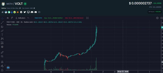 CryptoYeezussss's tweet photo. $VOLT gives no fucks about Market Conditions! Get in or wish you did. That simple. #crypto #ethereum #binance #VOLTINU #VOLTINUTOTHEMOON 🚀💎💹📈🔥 https://t.co/v272whGHsb