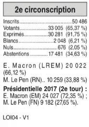 JLGagnaire's tweet photo. @EmmanuelMacron a réuni 66,12% des suffrages dans mon ex circonscription (C2 de la Loire). 

C’est de bon augure pour la réélection de @JeanMichelMIS qui affiche un très bon bilan de député depuis 2017

@RMarche42 @SainteEnMarche 
@TerresProgres42 https://t.co/pYzY3ytlUa